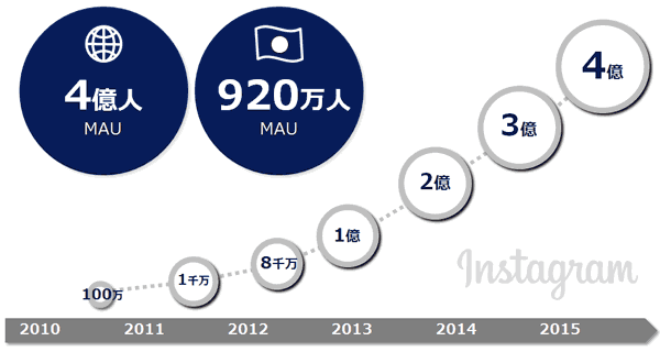 インスタグラムの利用者